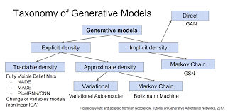 Taxonomy of generative models